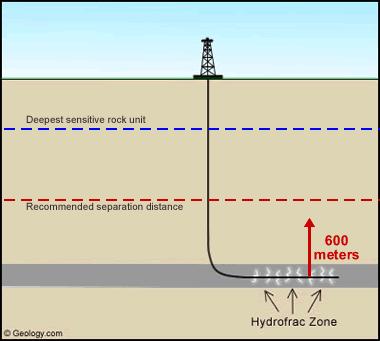1. Concerns about the shallow shale deposit in NC and separation with groundwater A study by Richard Davies, Durham University, UK, suggests that a separation of at least 600 meters (1,969 ft )