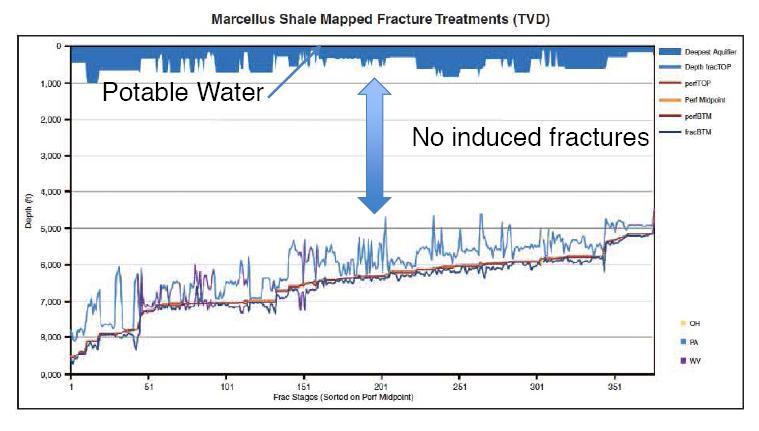 Marcellus Shale Mapped Fracture Treatments Note separation of 4000-9000 ft.