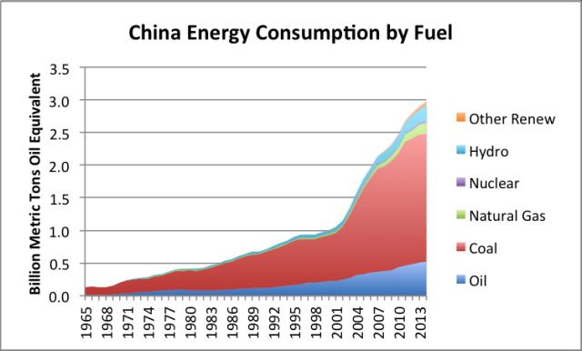 Figure 6. China s energy consumption by fuel, based on data of BP Statistical Review of World Energy 2015. 3.