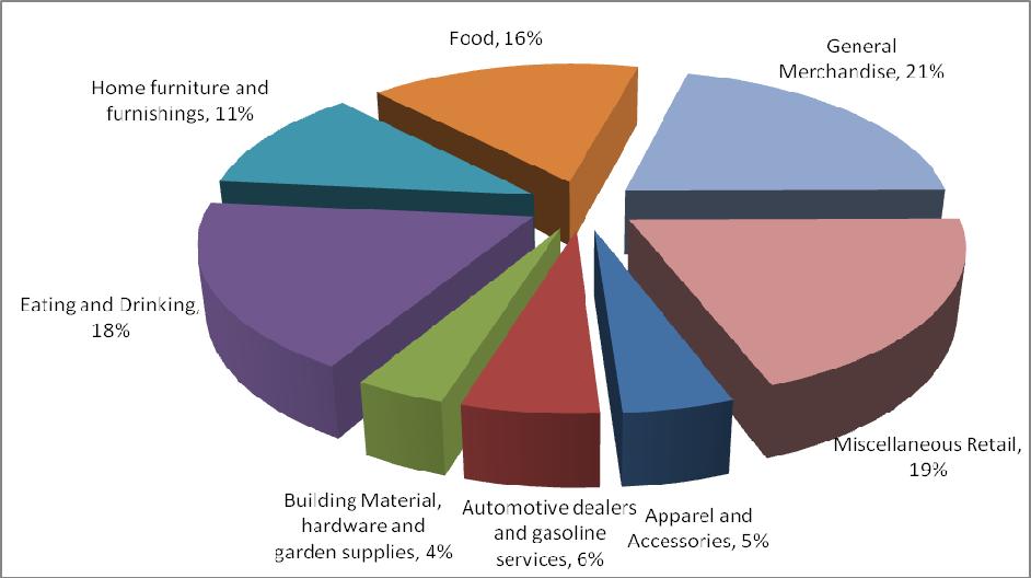 In 2007, in terms of percentage of retail sales by industry, a majority of retail sales were in the general merchandise sector (21%), followed by miscellaneous retail (19%), eating and drinking