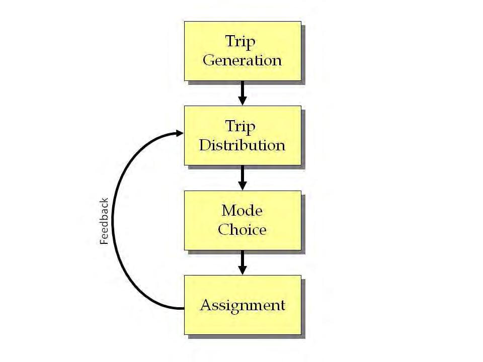 4.0 Sequential Travel Demand Forecasting The first three sections of this guidebook provided an overview of the role, structure, and basic steps in TDF models. Section 4.