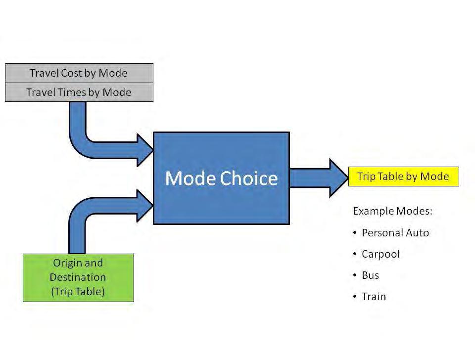 Figure 4.10 Mode Choice 4.4.1 Mode Choice Methods There are different types of mode choice methods used in TDF models.