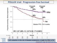 4 months in this trial, in which progression-free survival was not reached for the daratumumab group and was 7.2 months in the bortezomib and dexamethasone alone group.