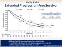 SLIDE 45: Elotuzumab The ELOQUENT-2 was a Phase 3 trial with 646 patients that received either elotuzumab plus lenalidomide and dexamethasone compared to lenalidomide and dexamethasone alone in