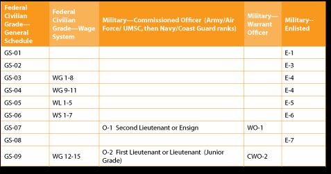 What Grade Level and Salary is Right for Your Military Experience? Page 37 Important!