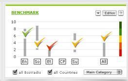 EcoVadis the #1 Supplier CSR Scorecard & Rating network Buyers 120 Global