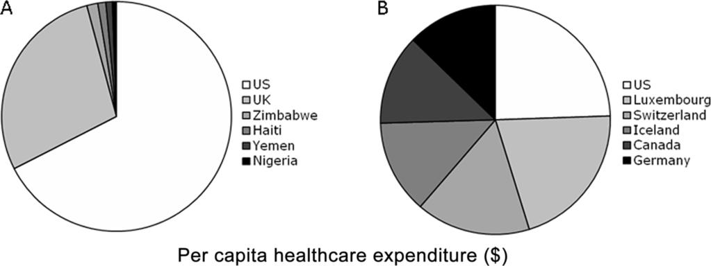 Fig. 5. Proportional per capita healthcare expenditures for selected countries or unions participating in an economic survey. All expenditure amounts have been converted to US dollars.