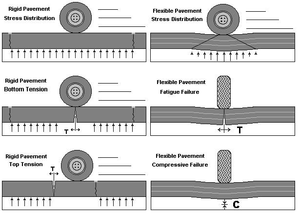 Figure 1. Pavement failure. Points to Remember Pavement wears out. The longer a pavement remains in service, the greater the effort needed to keep it in service.