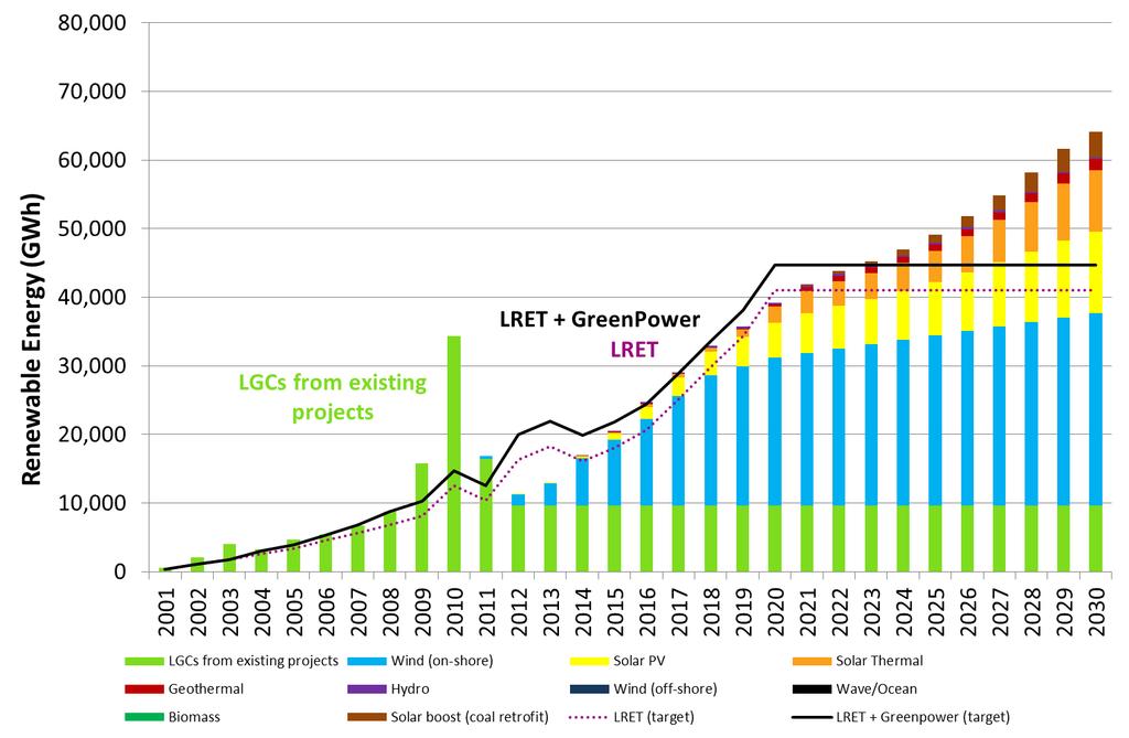 15 Figure 9 - CEFC as proposed scenario Renewable energy produced Figure 10 shows the cumulative LGC balance, showing that no shortfalls occur in any year (the cumulative creation of LGCs always