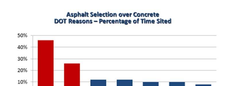 To this end, PCA estimates the initial bid and life cycle bid for both asphalt and concrete paved roads that are designed for urban use.