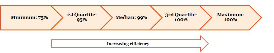 Other Topics Application: Inventory discrepancy percentage should be no less than 95-99% accurate to meet the average performance.