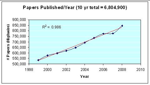 NIH has a problem: the research publication rate is up, but the new drug rate is down What s going on? What s going on? The human genome sequence was first published in 2001.