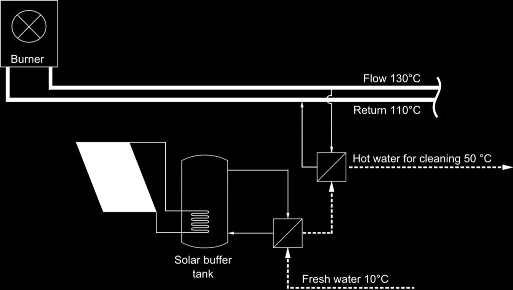 Integration on process level Solar energy is directly used for the