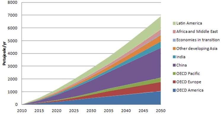 Roadmap vision of solar process heat for low temp industrial heat (EJ/yr) By 2050, the IEA ETP 2012 2DS scenario estimates the potential for solar heat in industrial applications to contribute up to