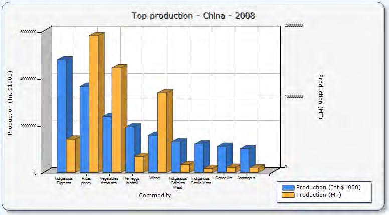 2). (Pandey 1998) Asia and China Rice Production 2008 Source: http://www.fao.