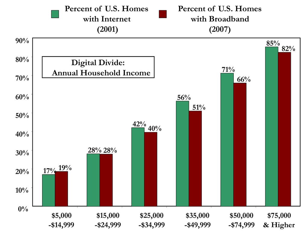 Figure 4: The Economic Digital Divide (2001 & 2007) Source: U.S. Census Bureau, 2007.
