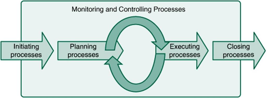 The Project Management Processes Process Groups: Initiating processes recognize when project or phase should begin Planning processes designing and maintaining a scheme which leads to successful