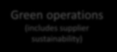 operations (includes supplier sustainability) Green products Circular