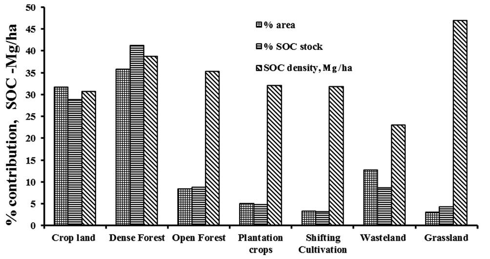 Figure 9. Relative contribution of area (%), SOC stock (%) and SOC density (Mg/ha) 33 under major land-use systems of the six NE states of India. as high as 47 Mg/ha in grassland 34.