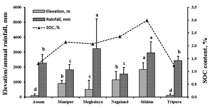 Figure 6. Diffograms showing significant differences among the six NE states of India in (a) SOC content and (b) SOC density. Faint horizontal and vertical lines represent the six states of NER.