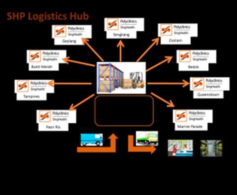 SLIDE 16 Supply Chain Management Collaboration with Suppliers Logistics Cluster s warehousing & logistics operations Suppliers Role Changes to labelling, documentation & processing o Delivery