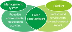Supply Ecosystem Enhance research supply base Sustainable procurement policies Green Procurement Enhance