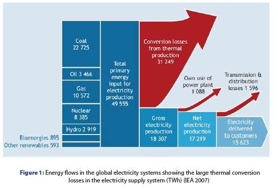 Energy efficiency is the driver of cogeneration This is stupid!
