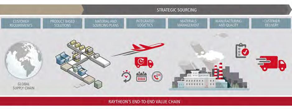 A VALUE-FOCUSED STRATEGIC SOURCING STRATEGY Moving from Procurement to Strategic Sourcing: Sourcing at Raytheon has undergone a seismic shift