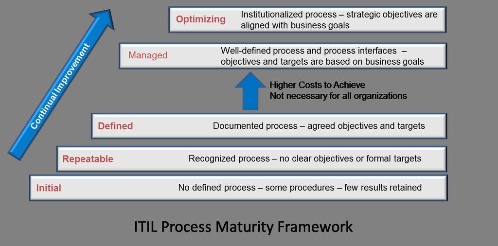 Assessing Process Maturity Capability Maturity Model Integration (CMMI) ISO/IEC 15504 ITIL