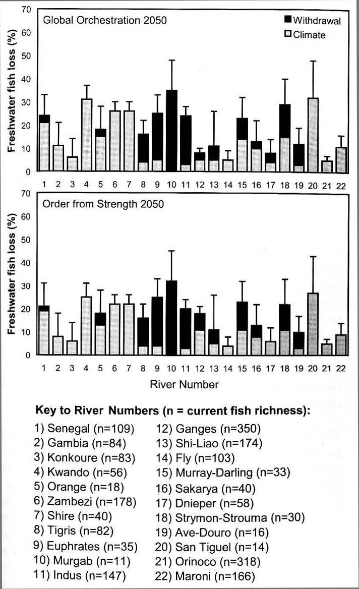 Global freshwater biodiversity projections from the Millennium Assessment MA scenarios of fish