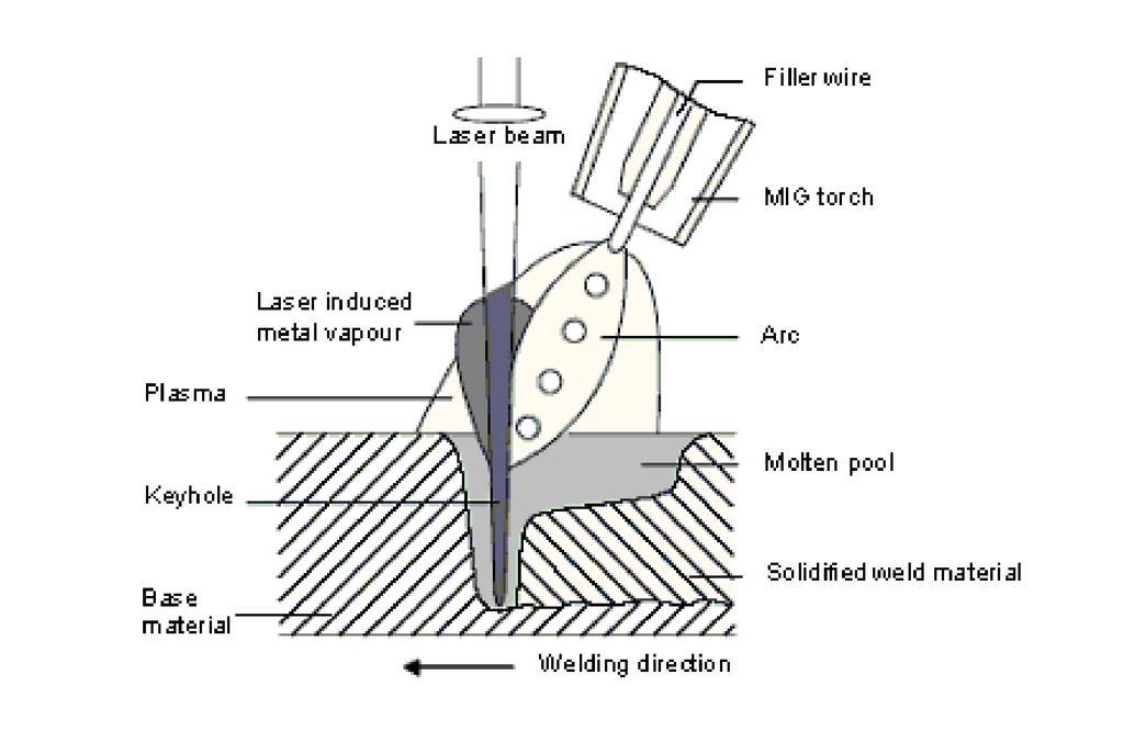 SECTION 2 THE HYBRID LASER-ARC WELDING PROCESS 1 Description of process The combination of laser and arc welding techniques is called hybrid laser-arc welding, a descriptive term that includes the