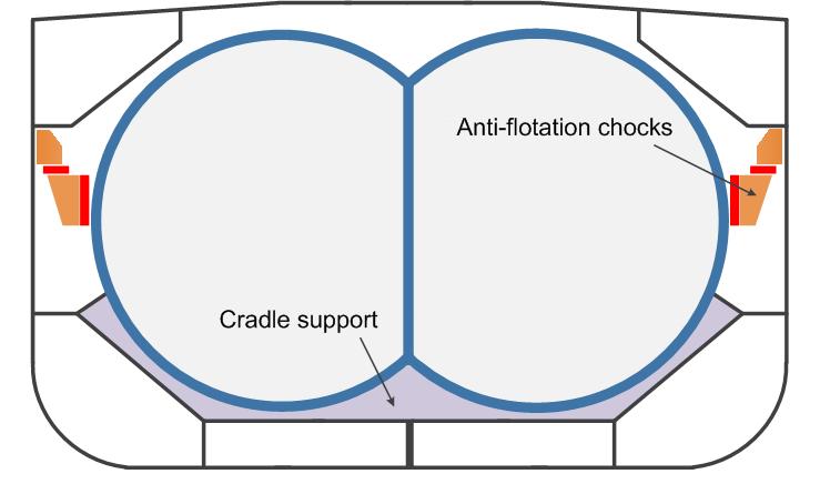 Modelling of Supports and Chocks Chapter 4 Section 1 where M tank is the mass of the tank and cargo, a tank is the acceleration experienced by the tank and R Element Reaction is the axial compressive