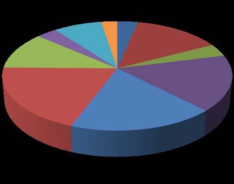 Distribution of Submissions Phyto 3% Physiology 11% Silviculture 8% Harvesting & Wood Products 3% Conservation 3% Diseases 14% Economics & Social