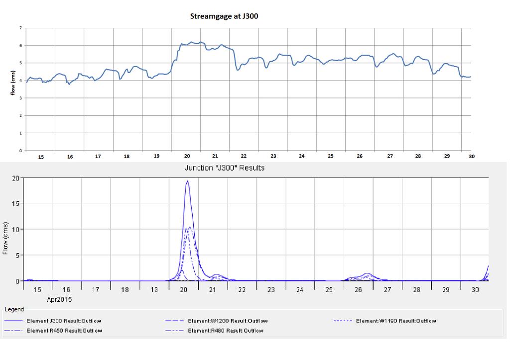 Figure 4 Model output hydrographs Measured streamgage data was available at the J300 junction. This data is graphed in Figure 5.