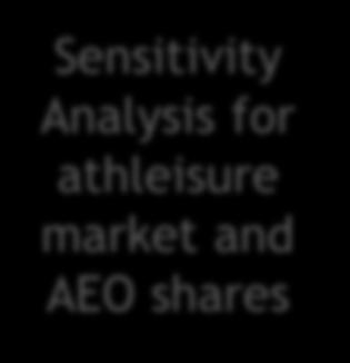 Athleisure share of Sportswear Market Revenue in ($) Billions Revenue from Athleisure Sales ($Millions) If AEO captures 3% of growing US athleisure market, it will increase revenue by $423 million by