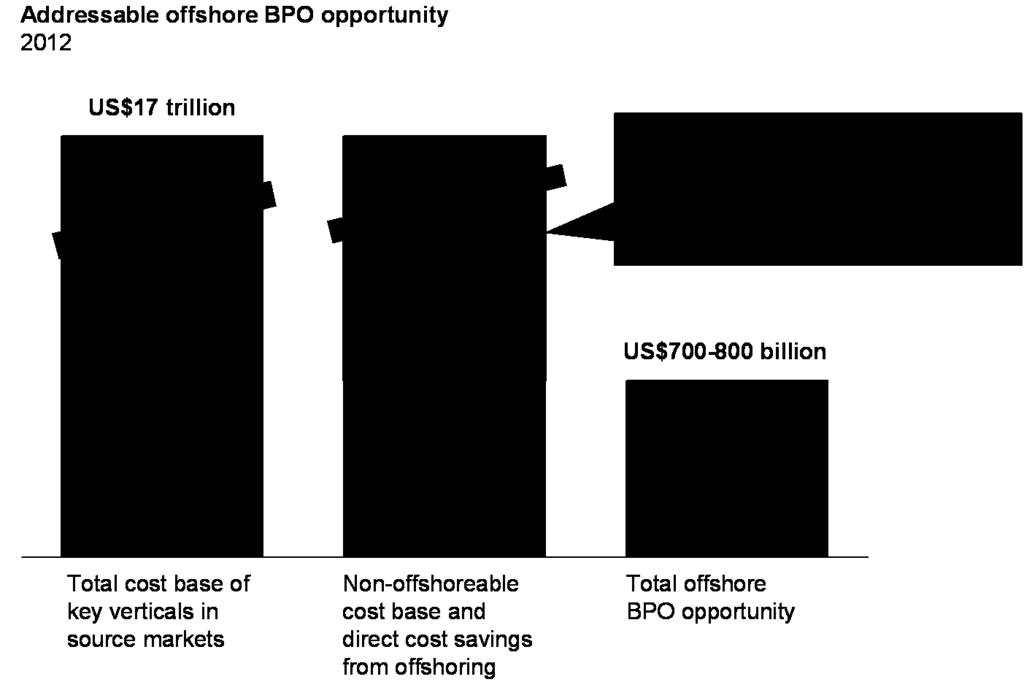 2008 EVOLVING GROWTH STRATEGIES FOR OFFSHORE BPO SUPPLIERS Evolving Growth Strategies for Offshore BPO Suppliers What are the key questions and critical elements of strategic decision-making in