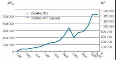 Market of STS Germany 18 m 2 na 1000 prebivalcev Spain 8 m 2 na 1000