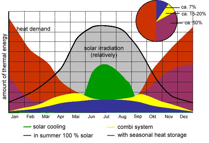 Heat use and share of solar heating systems Share of solar heating systems Heat use Caloric heat
