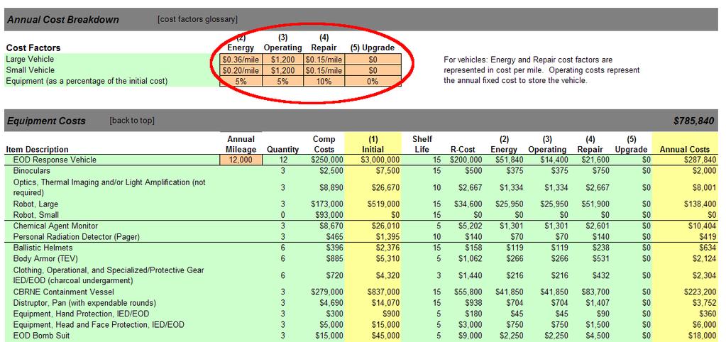 12 EDRO Capability Calculator ~ Technical Guide Figure 14: Life-cycle costs For items entered in the User Input Equipment/Personnel section, the life-cycle costs section is shown in Figure 15.