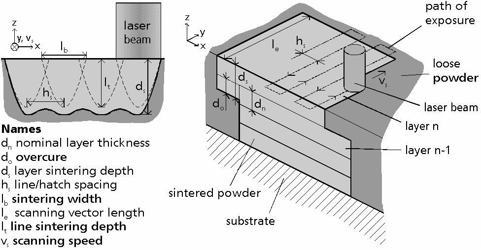 Experimental Results In order to explore the feasibility of laser sintering of borosilicate glass, the process parameters for SLS, shown in Figure 2, need to be investigated in order to determine the