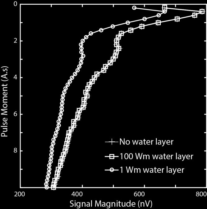 water with W = 100 m, and a 35 m circular loop below a 5 m thick layer of water with W = 1 m.