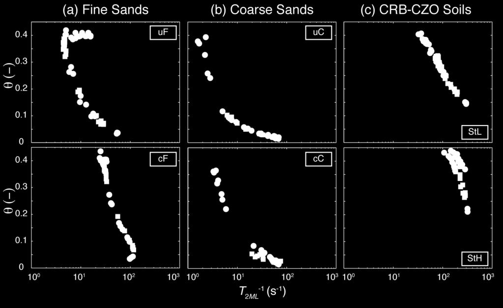- 73 - Figure 3-5: The mean log relaxation time, T2ML -1, versus water content, curves for the fine sands (a), the coarse sands (b), and CRB-CZO soils (c).