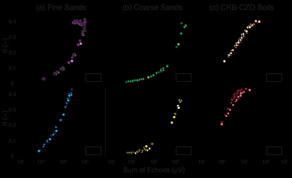 - 74 - for samples with similar grain size distributions but different values of 2 (compare the curves for uf and cf in Figure 3-6a, and the curves for uc and cc in Figure 3-6b).