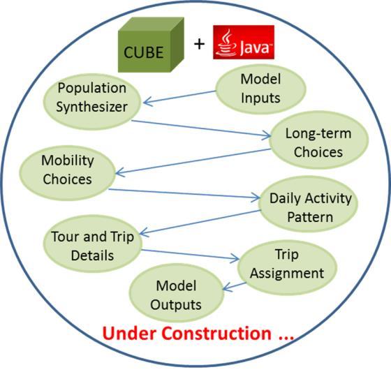 Activity Based Model Flow