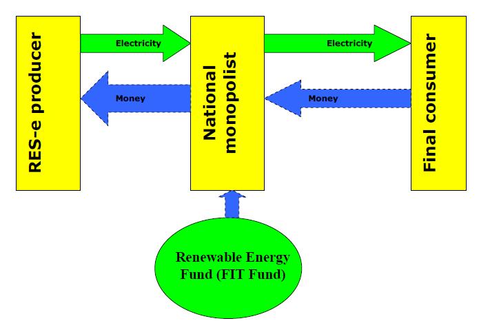 Feed-in tariff fund Malaysia (plans for 2011): Partially