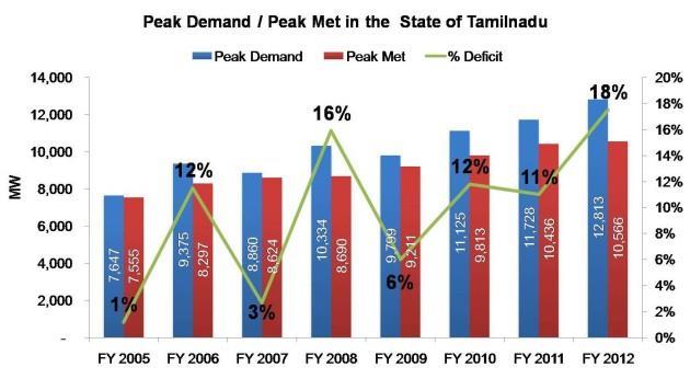 The Supply Demand Situation (Tamilnadu) Over 18% Peak