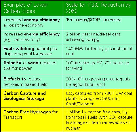 Technology Options for GHG Stabilization The Stabilisation Wedge Emission