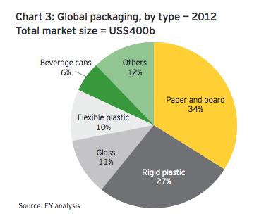 Current Trends in Packaging Growth