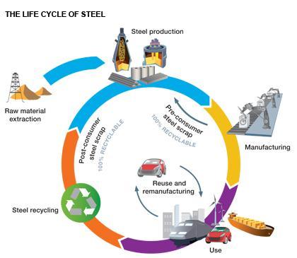 Sustainable scrap usage Challenges for sustainable usage of scrap in Europe Stronger cross linkage of the steel industry in the life cycle process of the steel Improving recyclability in product