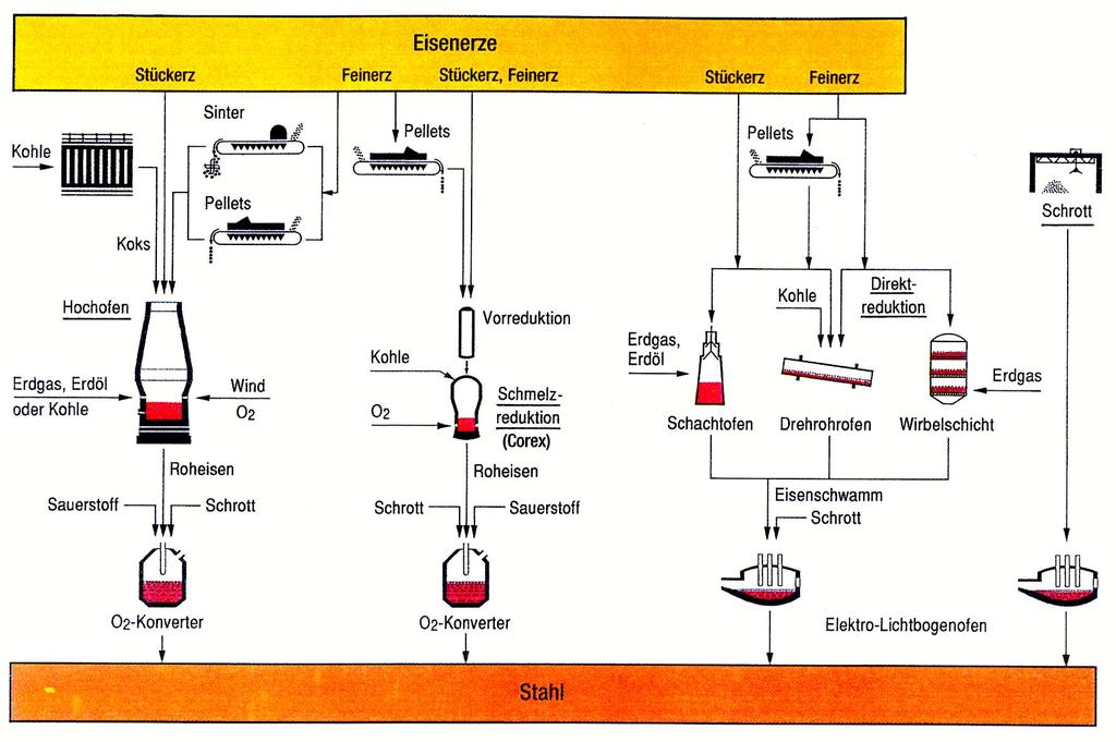 Processes of steelmaking Process Routes for Production of Crude Steel Iron Ore Lump Ore Iron Ore Fine Feed Lump, Fine Ore Lump Ore Fine Ore Cokemaking + Agglomeration (Sintering/Pelletizine) Primary